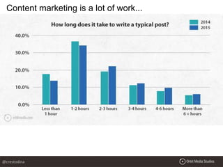 Content marketing is a lot of work...
@crestodina
 