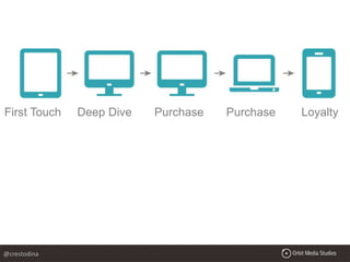 First Touch Deep Dive Purchase Purchase Loyalty
@crestodina
 