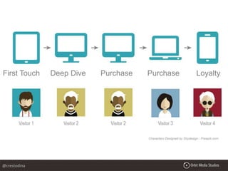 First Touch Deep Dive Purchase Purchase Loyalty
@crestodina
 