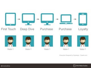 First Touch Deep Dive Purchase Purchase Loyalty
@crestodina
 