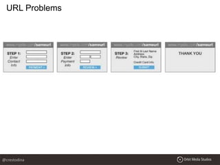 URL Problems
@crestodina
 