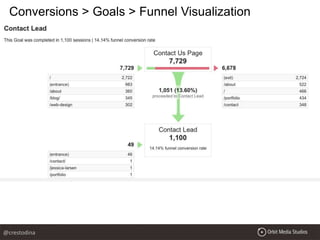 Conversions > Goals > Funnel Visualization
@crestodina
 