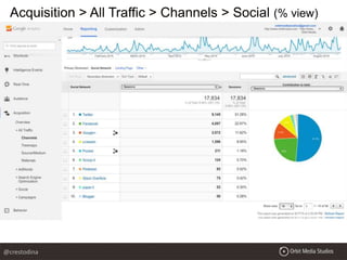 Acquisition > All Traffic > Channels > SocialAcquisition > All Traffic > Channels > Social (% view)
@crestodina
 