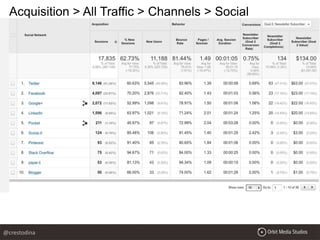Acquisition > All Traffic > Channels > Social
@crestodina
 