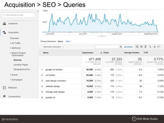 Acquisition > SEO > Queries
@crestodina
 
