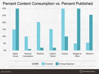 Percent Content Consumption vs. Percent Published
@crestodina
 