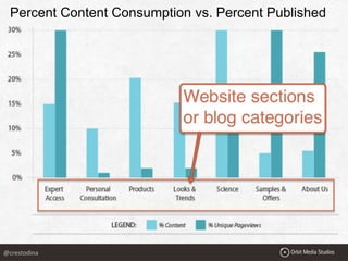 Percent Content Consumption vs. Percent Published
@crestodina
 