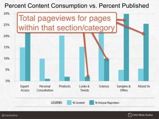 Percent Content Consumption vs. Percent Published
@crestodina
 