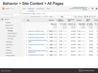 Behavior > Site Content > All Pages
@crestodina
 