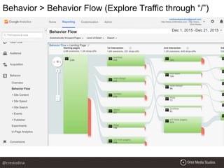 Behavior > Behavior Flow (Explore Traffic through “/”)
@crestodina
 