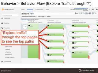 @crestodina
Behavior > Behavior Flow (Explore Traffic through “/”)
 