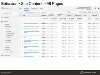 Behavior > Site Content > All Pages
@crestodina
 
