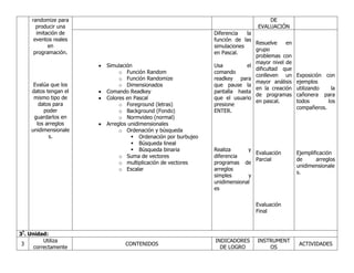 randomize para
producir una
imitación de
eventos reales
en
programación.

Evalúa que los
datos tengan el
mismo tipo de
datos para
poder
guardarlos en
los arreglos
unidimensionale
s.

DE
EVALUACIÓN

Simulación
o Función Random
o Función Randomize
o Dimensionados
Comando Readkey
Colores en Pascal
o Foreground (letras)
o Background (Fondo)
o Normvideo (normal)
Arreglos unidimensionales
o Ordenación y búsqueda
 Ordenación por burbujeo
 Búsqueda lineal
 Búsqueda binaria
o Suma de vectores
o multiplicación de vectores
o Escalar

Diferencia
la
función de las
Resuelve
en
simulaciones
grupo
en Pascal.
problemas con
mayor nivel de
Usa
el
dificultad que
comando
conlleven un
readkey para
mayor análisis
que pause la
en la creación
pantalla hasta
de programas
que el usuario
en pascal.
presione
ENTER.

Realiza
y
Evaluación
diferencia
Parcial
programas de
arreglos
simples
y
unidimensional
es

Exposición con
ejemplos
utilizando
la
cañonera para
todos
los
compañeros.

Ejemplificación
de
arreglos
unidimensionale
s.

Evaluación
Final

3ª. Unidad:
Utiliza
3
correctamente

CONTENIDOS

INDICADORES
DE LOGRO

INSTRUMENT
OS

ACTIVIDADES

 