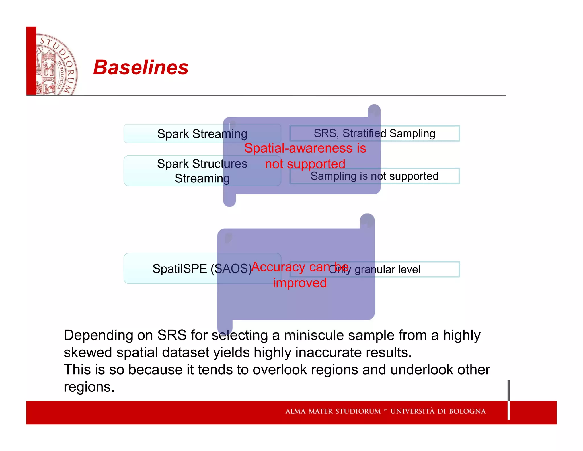 Baselines
Spark Structures
Streaming Sampling is not supported
Spark Streaming SRS, Stratified Sampling
Depending on SRS for selecting a miniscule sample from a highly
skewed spatial dataset yields highly inaccurate results.
This is so because it tends to overlook regions and underlook other
regions.
SpatilSPE (SAOS) Only granular level
Spatial-awareness is
not supported
Accuracy can be
improved
 
