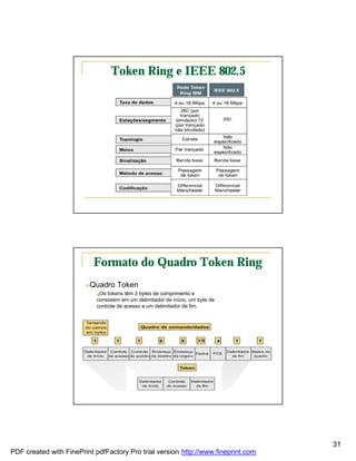 Token Ring e IEEE 802.5




                           Formato do Quadro Token Ring
                        nQuadro     Token
                            qOs tokens têm 3 bytes de comprimento e
                            consistem em um delimitador de início, um byte de
                            controle de acesso e um delimitador de fim.




                                                                                   31
PDF created with FinePrint pdfFactory Pro trial version http://www.fineprint.com
 
