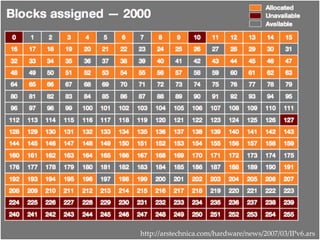 Prof. Isabel Caetano 8
http://arstechnica.com/hardware/news/2007/03/IPv6.ars
 