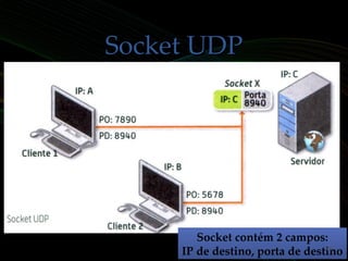 Socket UDPSocket UDP
Socket contém 2 campos:
IP de destino, porta de destino
Socket contém 2 campos:
IP de destino, porta de destino19
 