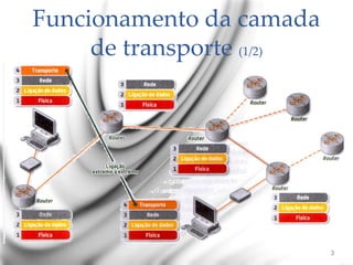 Funcionamento da camada
de transporte (1/2)
3
 