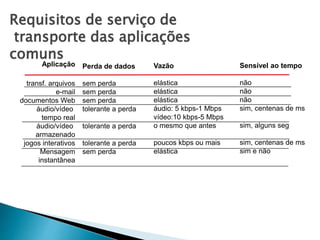 Requisitos de serviço de
transporte das aplicações
comuns
Aplicação
transf. arquivos
e-mail
documentos Web
áudio/vídeo
tempo real
áudio/vídeo
armazenado
jogos interativos
Mensagem
instantânea
Perda de dados
sem perda
sem perda
sem perda
tolerante a perda
tolerante a perda
tolerante a perda
sem perda
Vazão
elástica
elástica
elástica
áudio: 5 kbps-1 Mbps
vídeo:10 kbps-5 Mbps
o mesmo que antes
poucos kbps ou mais
elástica
Sensível ao tempo
não
não
não
sim, centenas de ms
sim, alguns seg
sim, centenas de ms
sim e não
 