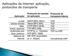 Aplicações da Internet: aplicação,
protocolos de transporte
Aplicação
e-mail
acesso remoto
Web
transf. arquivos
multimídia com
fluxo contínuo
telefonia da
Internet
Protocolo da camada
de aplicação
SMTP [RFC 2821]
Telnet [RFC 854]
HTTP [RFC 2616]
FTP [RFC 959]
HTTP (p. e., Youtube),
RTP [RFC 1889]
SIP, RTP, proprietário
(p. e., Skype)
Protocolo de
transporte básico
TCP
TCP
TCP
TCP
TCP ou UDP
normalmente UDP
 