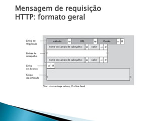 Mensagem de requisição
HTTP: formato geral
 