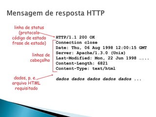 HTTP/1.1 200 OK
Connection close
Date: Thu, 06 Aug 1998 12:00:15 GMT
Server: Apache/1.3.0 (Unix)
Last-Modified: Mon, 22 Jun 1998 …...
Content-Length: 6821
Content-Type: text/html
dados dados dados dados dados ...
linha de status
(protocolo
código de estado
frase de estado)
linhas de
cabeçalho
dados, p. e.,
arquivo HTML
requisitado
 