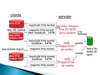 cliente servidor
resposta http normal
resposta http normal
arq. de cookie
uma semana depois:
requisição http normal
cookie: 1678 ação
específica
do cookie
acessa
ebay 8734
requisição http normal servidor Amazon
cria ID 1678
para usuário cria
entrada
resposta http normal
Set-cookie: 1678
ebay 8734
amazon 1678
requisição http normal
cookie: 1678 ação
específica
do cookie
acessa
ebay 8734
amazon 1678
banco de
dados de
apoio
 