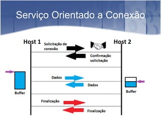 Serviço Orientado a Conexão 
