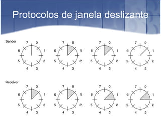 Protocolos de janela deslizante 