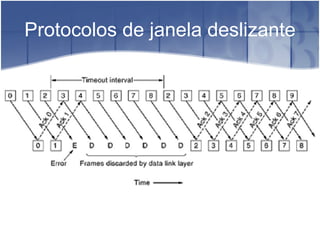 Protocolos de janela deslizante 