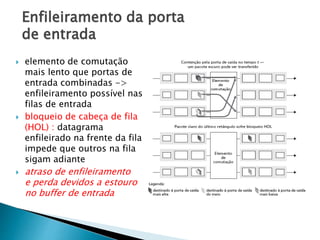 Enfileiramento da porta
de entrada
 elemento de comutação
mais lento que portas de
entrada combinadas ->
enfileiramento possível nas
filas de entrada
 bloqueio de cabeça de fila
(HOL) : datagrama
enfileirado na frente da fila
impede que outros na fila
sigam adiante
 atraso de enfileiramento
e perda devidos a estouro
no buffer de entrada
 