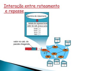 1
23
0111
valor no cab. do
pacote chegando
algoritmo de roteamento
tabela de repasse local
valor do cab. enlace saída
0100
0101
0111
1001
3
2
2
1
Interação entre roteamento
e repasse
 