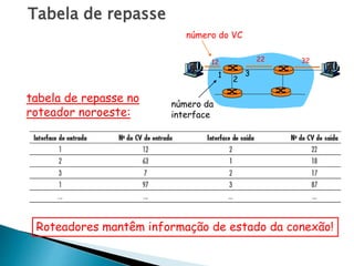 Tabela de repasse
12 22 32
1
2
3
número do VC
número da
interface
tabela de repasse no
roteador noroeste:
Roteadores mantêm informação de estado da conexão!
 