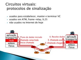 Circuitos virtuais:
protocolos de sinalização
 usados para estabelecer, manter e terminar VC
 usados em ATM, frame-relay, X.25
 não usados na Internet de hoje
aplicação
transporte
rede
enlace
física
aplicação
transporte
rede
enlace
física
1. Inicia chamada 2. Chamada chegando
3. Chamada aceita4. Chamada conectada
5. Fluxo de dados iniciado 6. Recebe dados
 