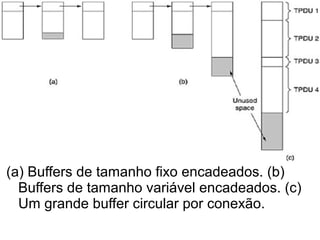 (a) Buffers de tamanho fixo encadeados. (b)
  Buffers de tamanho variável encadeados. (c)
  Um grande buffer circular por conexão.
 