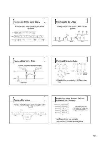 Pontes de 802.x para 802.y              Interligação de LANs

 Comparação entre os cabeçalhos dos      Configuração com quatro LANs e duas
              quadros                                   pontes




Pontes Spanning Tree                    Pontes Spanning Tree

    Pontes paralelas transparentes




                                        (a) LANs Interconectadas. (b) Spanning
                                           tree.




                                        Repetidores, Hubs, Pontes, Switches,
Pontes Remotas                          Roteadors and Gateways

Pontes Remotas para comunicação entre
                 LANs




                                        (a) Dispositivos por camada.
                                        (b) Quadros, pacotes e cabeçalhos.




                                                                                 12
 