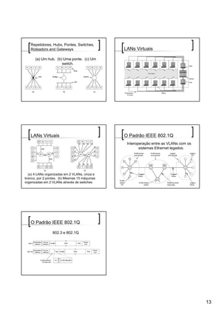 Repetidores, Hubs, Pontes, Switches,
   Roteadors and Gateways                      LANs Virtuais

      (a) Um hub. (b) Uma ponte. (c) Um         A building with centralized wiring using
                     switch.                               hubs and a switch.




   LANs Virtuais                               O Padrão IEEE 802.1Q
                                                Interoperação entre as VLANs com os
                                                       sistemas Ethernet legados.




  (a) 4 LANs organizadas em 2 VLANs, cinza e
branco, por 2 pontes. (b) Mesmas 15 máquinas
organizadas em 2 VLANs através de switches




   O Padrão IEEE 802.1Q

                 802.3 e 802.1Q




                                                                                           13
 