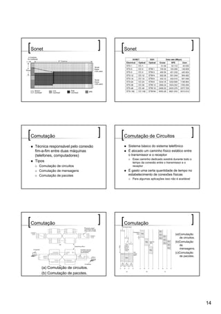 Sonet                               Sonet




Comutação                           Comutação de Circuitos

 Técnica responsável pelo conexão    Sistema básico do sistema telefônico
 fim-a-fim entre duas máquinas       É alocado um caminho físico estático entre
 (telefones, computadores)           o transmissor e o receptor
                                       Esse caminho dedicado existirá durante todo o
 Tipos                                 tempo da conexão entre o transmissor e o
   Comutação de circuitos              receptor
   Comutação de mensagens            É gasto uma certa quantidade de tempo no
   Comutação de pacotes              estabelecimento de conexões físicas
                                       Para algumas aplicações isso não é aceitável




Comutação                           Comutação

                                                                       (a)Comutação
                                                                          de circuitos.
                                                                       (b)Comutação
                                                                          de
                                                                          mensagens.
                                                                       (c)Comutação
                                                                          de pacotes.



    (a) Comutação de circuitos.
    (b) Comutação de pacotes.




                                                                                          14
 