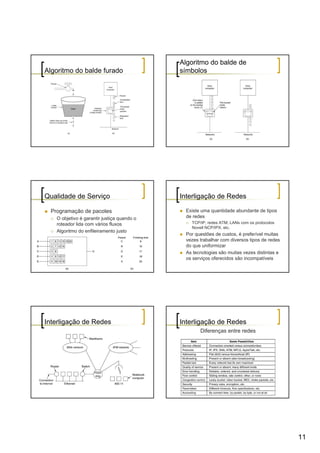 Algoritmo do balde de
Algoritmo do balde furado                   símbolos


                                                            5-34




Qualidade de Serviço                        Interligação de Redes

 Programação de pacotes                      Existe uma quantidade abundante de tipos
   O objetivo é garantir justiça quando o    de redes
   roteador lida com vários fluxos             TCP/IP, redes ATM, LANs com os protocolos
                                               Novell NCP/IPX, etc.
   Algoritmo do enfileiramento justo
                                             Por questões de custos, é preferível muitas
                                             vezes trabalhar com diversos tipos de redes
                                             do que uniformizar
                                             As tecnologias são muitas vezes distintas e
                                             os serviços oferecidos são incompatíveis




Interligação de Redes                       Interligação de Redes
                                                   Diferenças entre redes




                                                                                           11
 