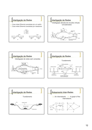 Interligação de Redes                             Interligação de Redes
                                                     Interligação através de circuitos virtuais
(a) Duas redes Ethernet conectadas por um switch.                   concatenados
(b) Duas redes Ethernet conectadas por roteadores.




   Interligação de Redes                             Interligação de Redes
       Interligação de redes sem conexões
                                                                   Tunelamento




   Interligação de Redes                             Roteamento Inter-Redes

                   Tunelamento                       (a) An internetwork. (b) A graph of the
                                                                    internetwork.




                                                                                                  12
 