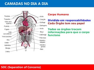 CAMADAS NO DIA A DIA




SOC (Separation of Concerns)
 