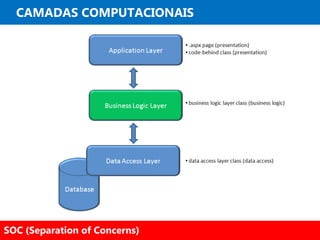 CAMADAS COMPUTACIONAIS




SOC (Separation of Concerns)
 