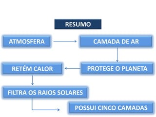 RESUMO
ATMOSFERA CAMADA DE AR
PROTEGE O PLANETA
RETÉM CALOR
FILTRA OS RAIOS SOLARES
POSSUI CINCO CAMADAS
 
