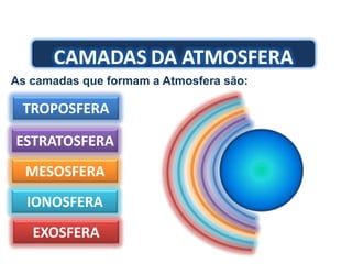 As camadas que formam a Atmosfera são:
ESTRATOSFERA
TROPOSFERA
MESOSFERA
IONOSFERA
EXOSFERA
 