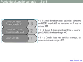 • 2 - A Camada de Enlace entende os BITS e os converte
para QUADROS. Identifica endereços MAC.
Ponto da situação camada 1, 2 e 3
• 3 - A Camada de Rede entende o QUADRO e o transforma
em PACOTE; entende MAC e o transforma em IP; mas não
entende BITS.
• 1 - A Camada Física não identifica endereços, só
converte sinais elétricos para BITS.
www.ticmania.net
 