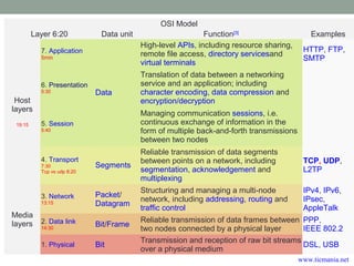 OSI Model
Layer 6:20 Data unit Function[3]
Examples
Host
layers
19:15
7. Application
5min
Data
High-level APIs, including resource sharing,
remote file access, directory servicesand
virtual terminals
HTTP, FTP,
SMTP
6. Presentation
5:30
Translation of data between a networking
service and an application; including
character encoding, data compression and
encryption/decryption
5. Session
5:40
Managing communication sessions, i.e.
continuous exchange of information in the
form of multiple back-and-forth transmissions
between two nodes
4. Transport
7:30
Tcp vs udp 8:20
Segments
Reliable transmission of data segments
between points on a network, including
segmentation, acknowledgement and
multiplexing
TCP, UDP,
L2TP
Media
layers
3. Network
13:15
Packet/
Datagram
Structuring and managing a multi-node
network, including addressing, routing and
traffic control
IPv4, IPv6,
IPsec,
AppleTalk
2. Data link
14:30
Bit/Frame
Reliable transmission of data frames between
two nodes connected by a physical layer
PPP,
IEEE 802.2
1. Physical Bit
Transmission and reception of raw bit streams
over a physical medium
DSL, USB
www.ticmania.net
 