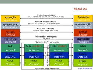 Aplicação
Application
Transporte
Transport
Rede
Network
Enlace
Data link
Modelo OSI
Apresentação
Presentation
Física
Physical
Sessão
Session
Protocolo de Aplicação
Ethernet 802.3, RS-232, RS-449, V.22, V.35, V42 bis
Protocolo de Apresentação
Ethernet 802.2, DDCMP, LAP-B, SDLC, HDLC 5
Protocolo de Sessão
IP, IPv4, IPv6, ICPM, ARP, IGPM
Protocolo de Transporte
TCP, UDP
Subrede de Comunicação
Protocolosinternosda
subrede
Protocolos host-roteadores
Rede (router)
Network
Enlace
Data link
Física
Physical
Rede
Network
Enlace
Data link
Física
Physical
Rede (router)
Network
Enlace
Data link
Física
Physical
Aplicação
Application
Transporte
Transport
Apresentação
Presentation
Sessão
Session
www.ticmania.net
 