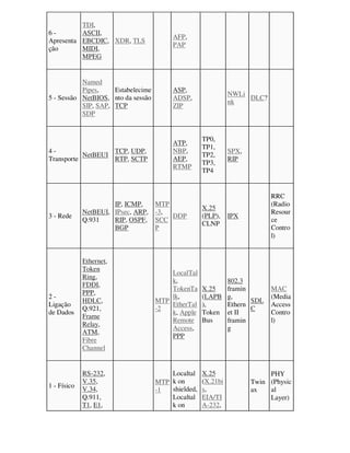 TDI,
6-        ASCII,
                                         AFP,
Apresenta EBCDIC, XDR, TLS
                                         PAP
ção       MIDI,
          MPEG


           Named
           Pipes,    Estabelecime        ASP,
                                                              NWLi
5 - Sessão NetBIOS, nto da sessão        ADSP,                     DLC?
                                                              nk
           SIP, SAP, TCP                 ZIP
           SDP


                                                    TP0,
                                         ATP,
                                                    TP1,
4-                 TCP, UDP,             NBP,                 SPX,
           NetBEUI                                  TP2,
Transporte         RTP, SCTP             AEP,                 RIP
                                                    TP3,
                                         RTMP
                                                    TP4


                                                                          RRC
                      IP, ICMP,     MTP                                   (Radio
                                                    X.25
             NetBEUI, IPsec, ARP,   -3,                                   Resour
3 - Rede                                DDP         (PLP),    IPX
             Q.931    RIP, OSPF,    SCC                                   ce
                                                    CLNP
                      BGP           P                                     Contro
                                                                          l)


             Ethernet,
             Token
                                        LocalTal
             Ring,
                                        k,                802.3
             FDDI,
                                        TokenTa     X.25  framin          MAC
             PPP,
2-                                      lk,         (LAPB g,              (Media
             HDLC,                  MTP                          SDL
Ligação                                 EtherTal    ),    Ethern          Access
             Q.921,                 -2                           C
de Dados                                k, Apple    Token et II           Contro
             Frame
                                        Remote      Bus   framin          l)
             Relay,
                                        Access,           g
             ATM,
                                        PPP
             Fibre
             Channel


             RS-232,                    Localtal    X.25                  PHY
             V.35,                  MTP k on        (X.21bi          Twin (Physic
1 - Físico   V.34,                  -1  shielded,   s,               ax   al
             Q.911,                     Localtal    EIA/TI                Layer)
             T1, E1,                    k on        A-232,
 