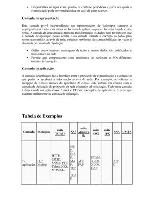 • Disponibiliza serviços como pontos de controle periódicos a partir dos quais a
comunicação pode ser restabelecida em caso de pane na rede.
Camada de apresentação
Esta camada provê independência nas representações de dados(por exemplo a
criptografia) ao traduzir os dados do formato do aplicativo para o formato da rede e vice
versa. A camada de apresentação trabalha transformando os dados num formato em que
a camada de aplicação possa aceitar. Esta camada formata e encripta os dados para
serem transmitidos através da rede, evitando problemas de compatibilidade. Às vezes é
chamada de camada de Tradução
• Define como inteiros, mensagens de texto e outros dados são codificados e
transmitidos na rede.
• Permite que computadores com arquitetura de hardware e SOs diferentes
troquem informação.
Camada de aplicação
A camada de aplicação faz a interface entre o protocolo de comunicação e o aplicativo
que pediu ou receberá a informação através da rede. Por exemplo, ao solicitar a
recepção de e-mails através do aplicativo de e-mail, este entrará em contato com a
camada de Aplicação do protocolo de rede efetuando tal solicitação. Tudo nesta camada
é direcionada aos aplicativos. Telnet e FTP são exemplos de aplicativos de rede que
existem inteiramente na camada de aplicação.
Tabela de Exemplos
Camada Exemplos
suite
TCP/IP
SS7
suite
AppleTa
lk
suite
OSI
suite
IPX
SNA UMTS
7 -
Aplicação
HL7,
Modbus
HTTP,
SMTP,
SNMP, FTP,
Telnet, NFS,
NTP,SSL,
ISU
P,
INA
P,
MA
P,
TUP
,
TCA
P
AFP,
PAP
FTAM,
X.400,
X.500,
DAP
APP
C
 