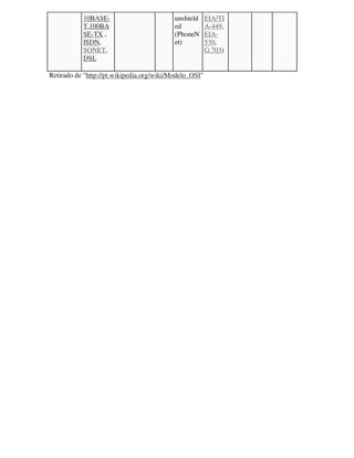 10BASE-
T,100BA
SE-TX ,
ISDN,
SONET,
DSL
unshield
ed
(PhoneN
et)
EIA/TI
A-449,
EIA-
530,
G.703)
Retirado de "http://pt.wikipedia.org/wiki/Modelo_OSI"
 